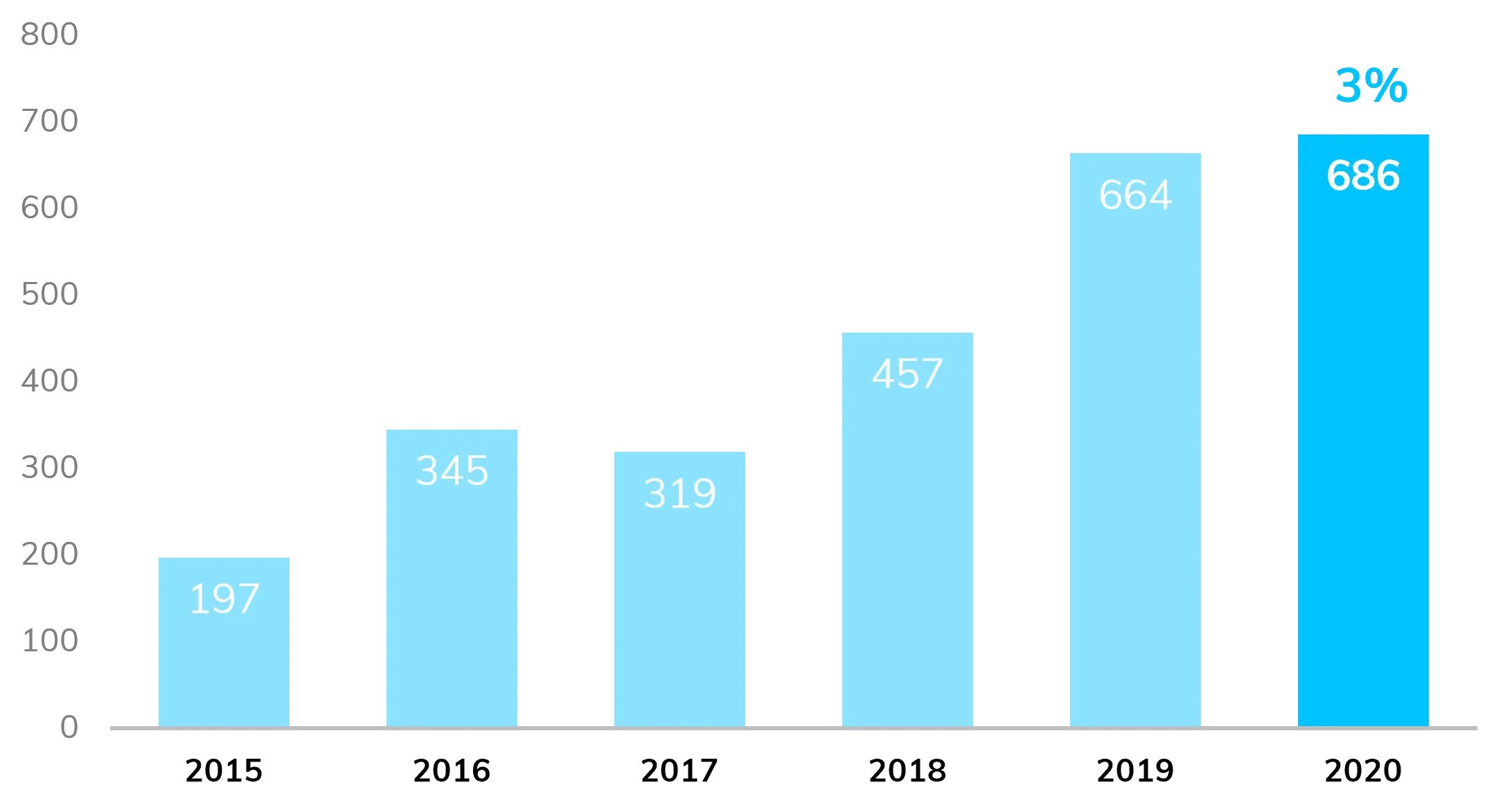 Estadística de inserciones laborales 2015-2020