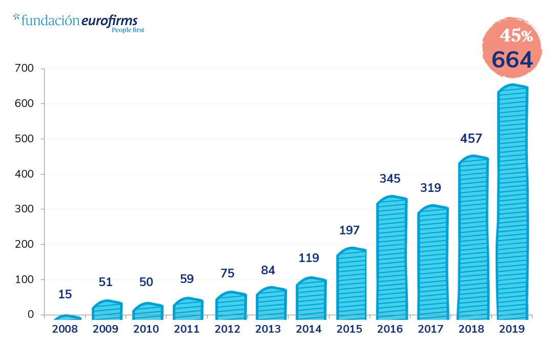 Evolución Integraciones Fundación Eurofirms